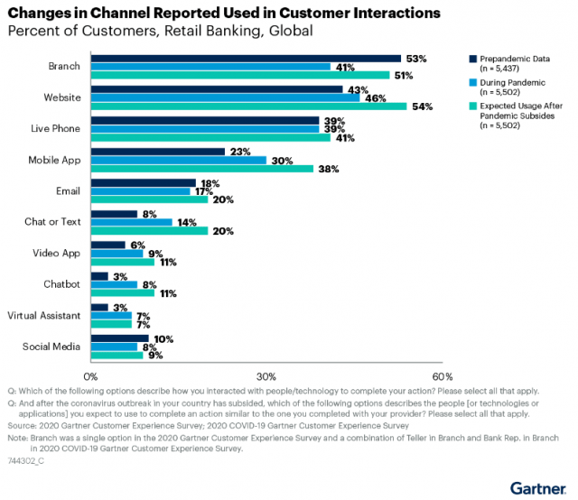 Gartner: Changes in Channel Reported Used in Customer Interactions