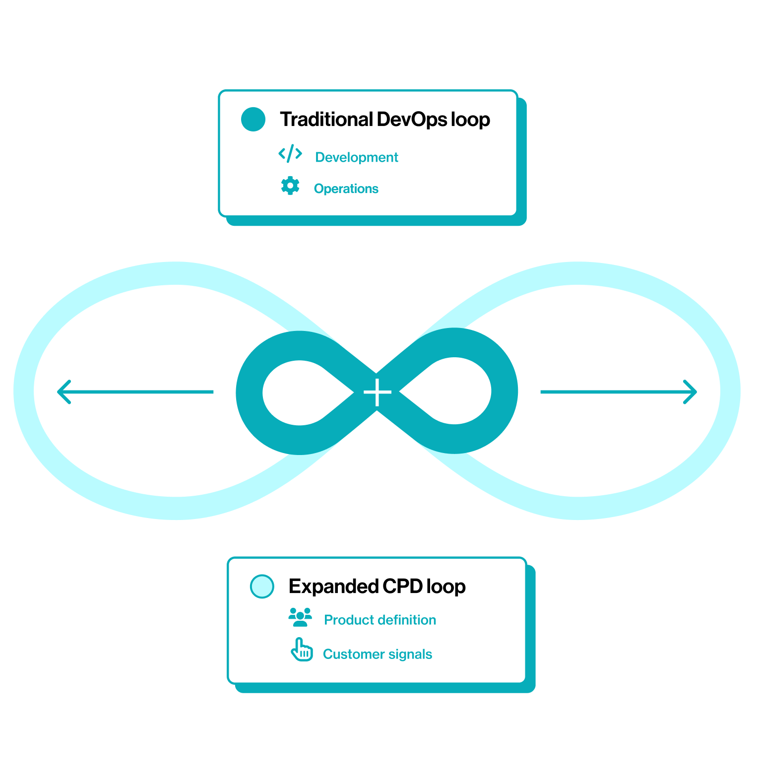 Traditional DevOps loop vs. Expanded CPD loop.