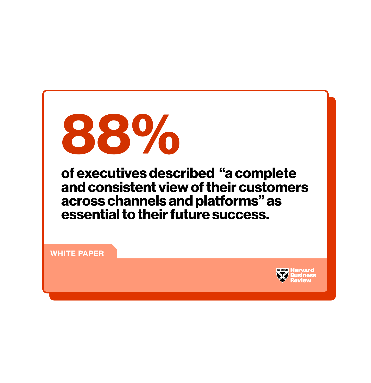 88 percent of executives describe "a complete and consistent view of their customers across channels and platforms" as essential to their future success.