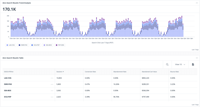Trend analysis dashboard for zero search results. 