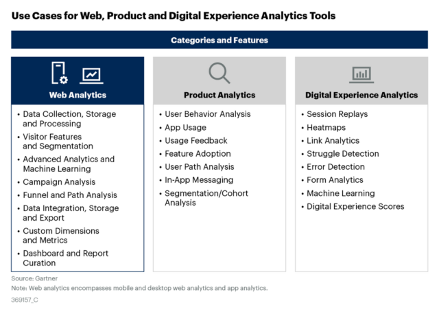 Use cases for web, product, and digital experience analytics tools